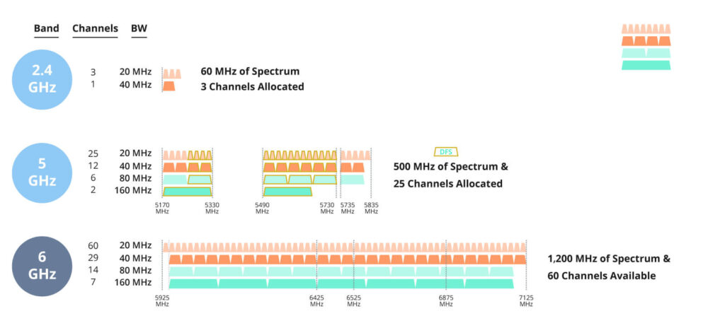The Role of 6 GHz Band in Wi-Fi 7